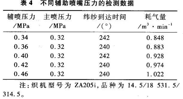 節(jié)約噴氣織機壓縮空氣的技術(shù)措施