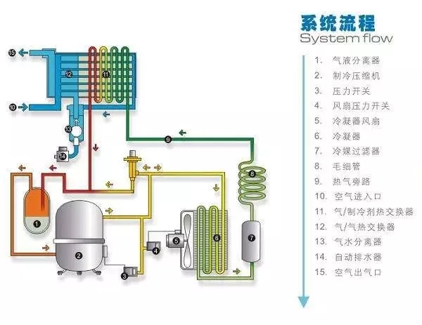 冷干機(jī)到底裝在空壓機(jī)后面還是儲(chǔ)氣罐后面好？