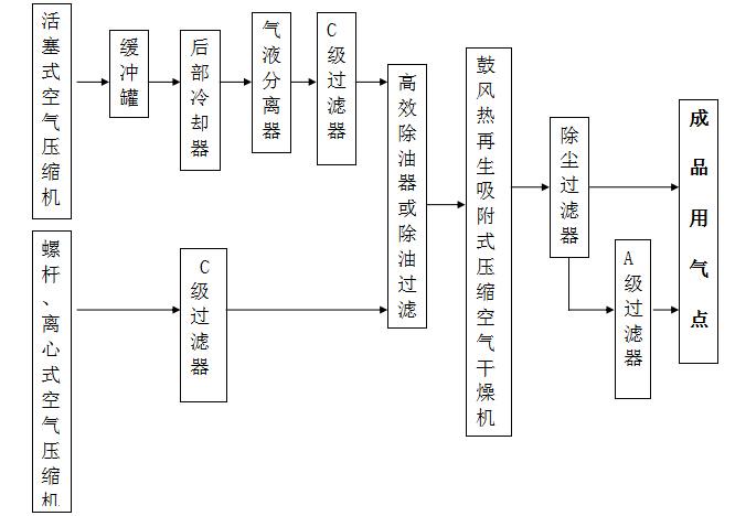 鼓風(fēng)熱再生吸附式干燥機使用規(guī)范