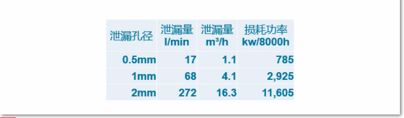 AIRnet捷能管道的節(jié)能效應(yīng);阿特拉斯AIRnet捷能管道,柳州富達(dá),Liutech空壓機