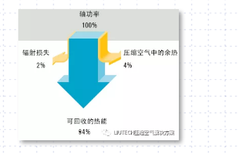 空壓機(jī)余熱回收，空壓機(jī)工頻改變頻，空壓機(jī)變頻改造