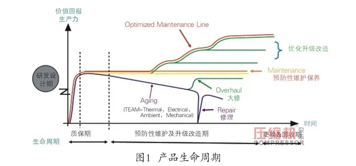 空壓機生命周期中售后服務的客戶價值簡論