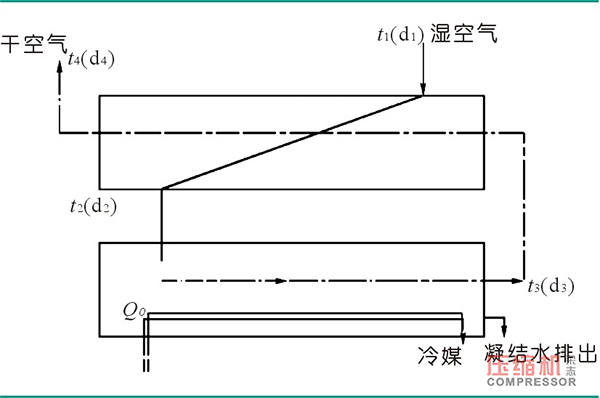 高效節(jié)能型冷凍式干燥機(jī)設(shè)計(jì)理論分析