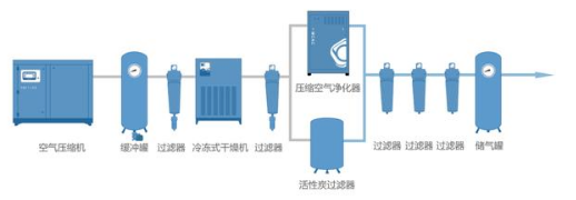 
PET吹瓶吹塑行業(yè)中的很多缺陷由壓縮空氣造成，后處理設(shè)備選擇尤為重要！