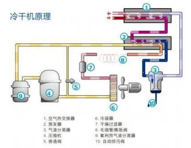 
PET吹瓶吹塑行業(yè)中的很多缺陷由壓縮空氣造成，后處理設(shè)備選擇尤為重要！