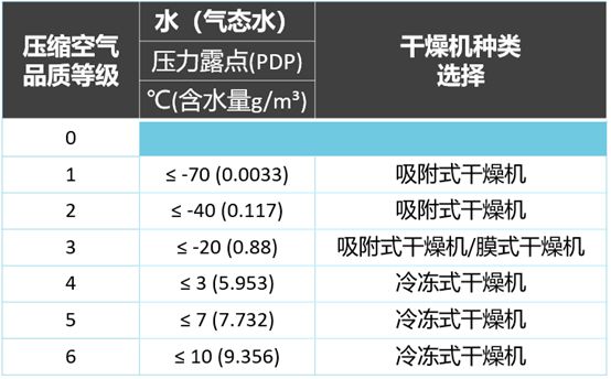 
如何選擇壓縮空氣用干燥機(jī)？