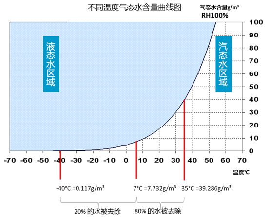 
如何選擇壓縮空氣用干燥機(jī)？