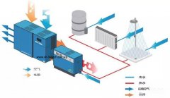 空壓機(jī)節(jié)能|為什么說空壓機(jī)熱能回收是一項(xiàng)快回報的投資？