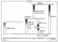 空壓機(jī)常見參數(shù)|空壓機(jī)中常用物理單位詳解