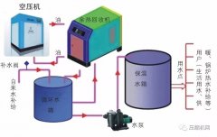 空壓機余熱回收概念、工作原理