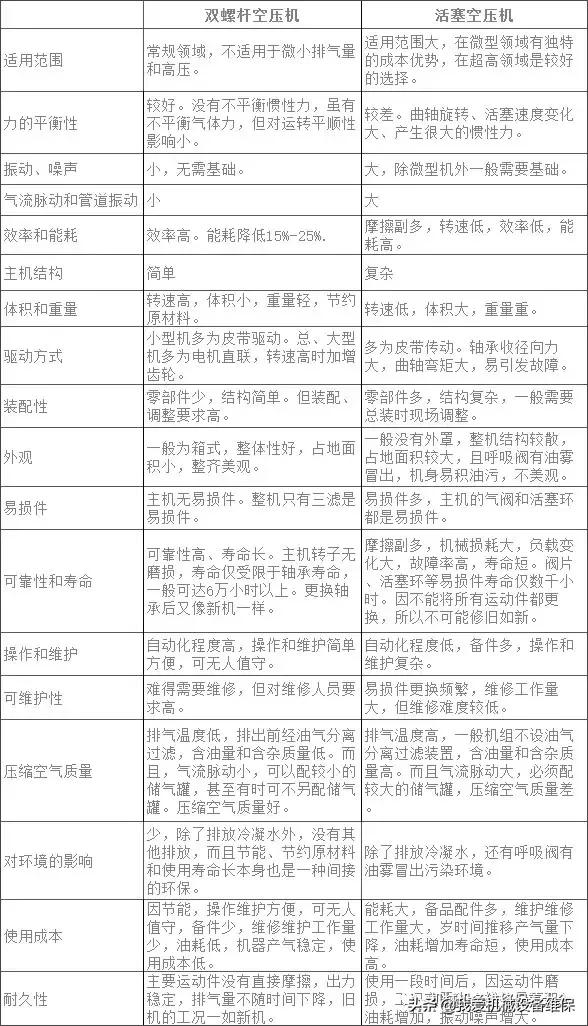 螺桿和活塞空壓機優(yōu)缺點全面對比，附螺桿空壓機12種常見故障原因