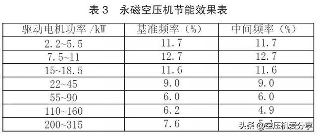 永磁變頻螺桿空壓機(jī)是否一定節(jié)能？