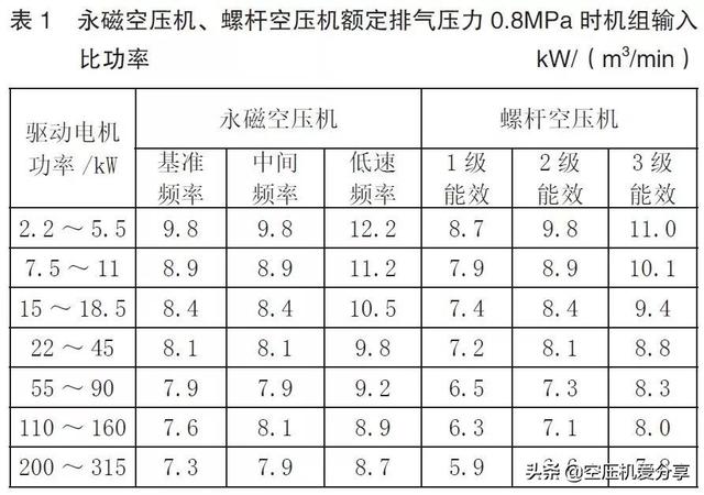 永磁變頻螺桿空壓機(jī)是否一定節(jié)能？