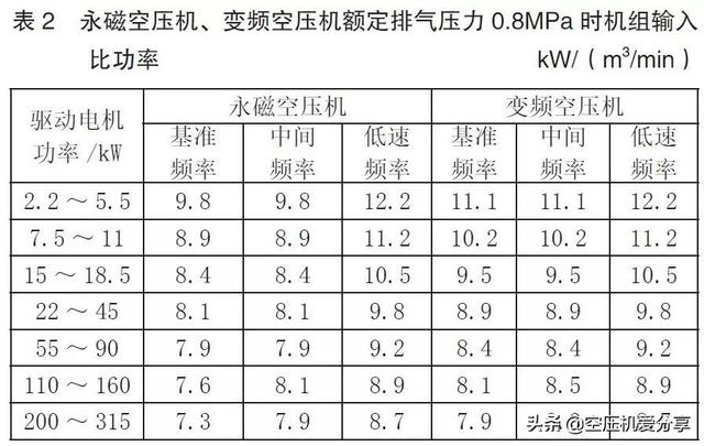 永磁變頻螺桿空壓機(jī)是否一定節(jié)能？