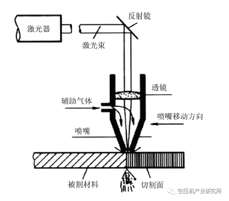 激光切割機(jī)用空壓機(jī)