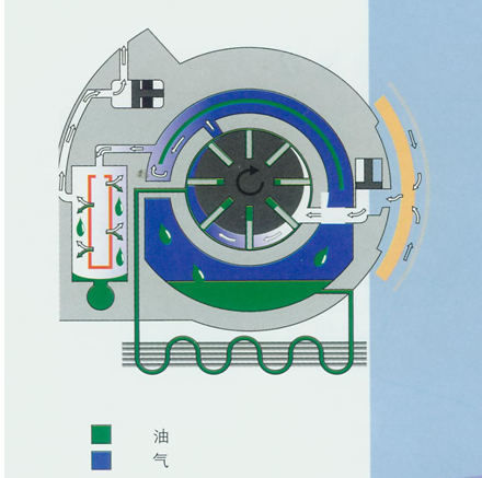 滑片式壓縮機空壓機原理