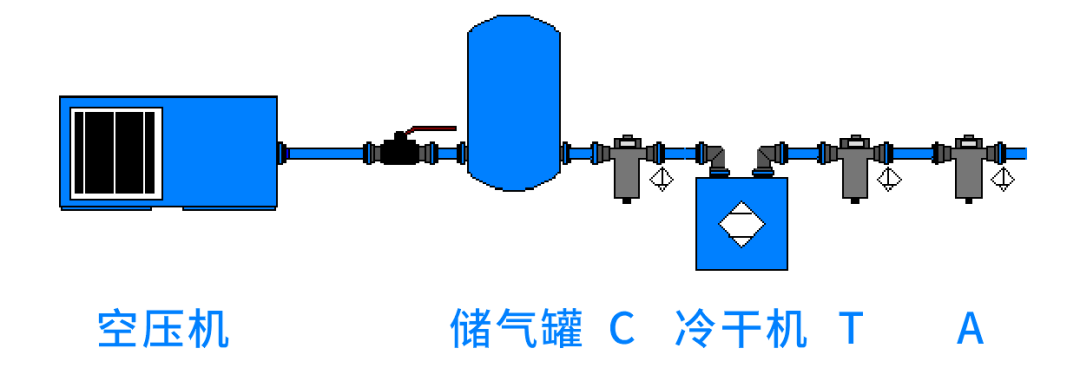 空壓機(jī)自動(dòng)排水器|空壓機(jī)后凈化系統(tǒng)如何科學(xué)選擇自動(dòng)排水器？