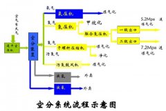 空分是如何制氧制氮的？