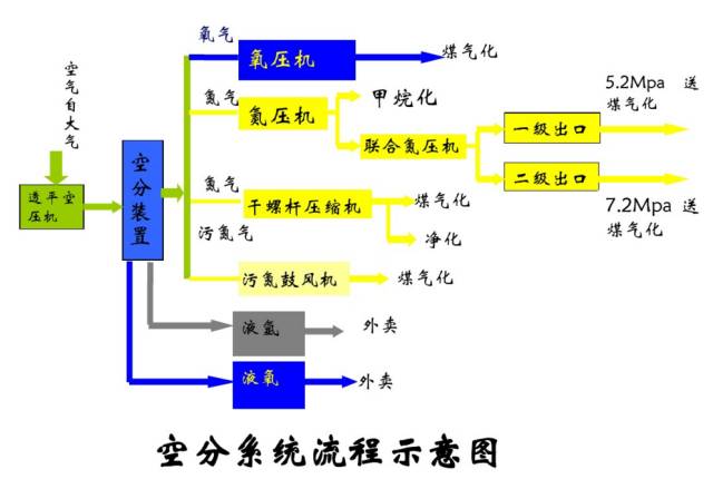 空分是如何制氧制氮的？