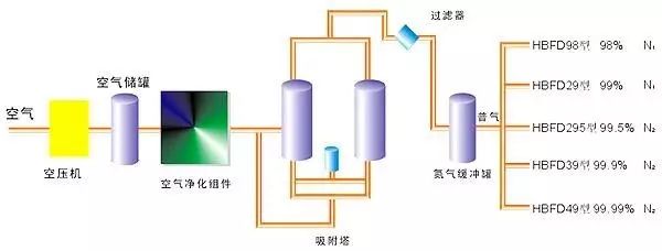 空分是如何制氧制氮的？