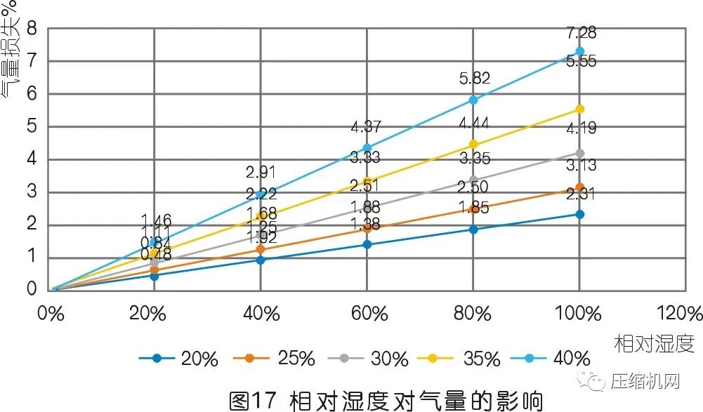 空壓機(jī)的容積流量