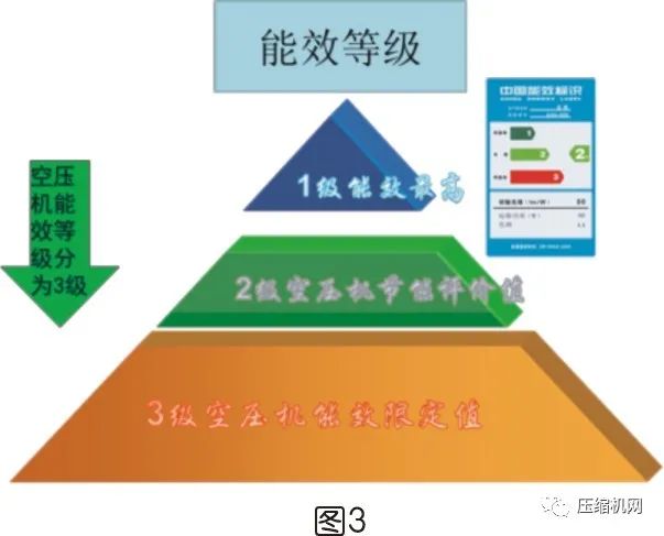 螺桿空壓機(jī)能效等級(jí)