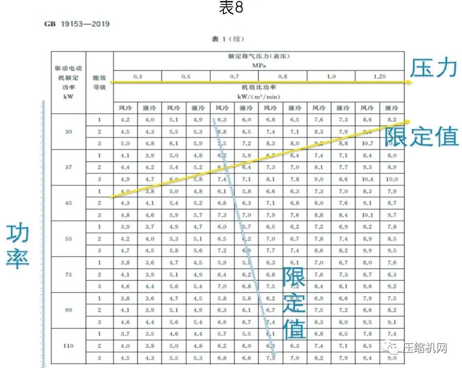 螺桿空壓機(jī)能效等級(jí)