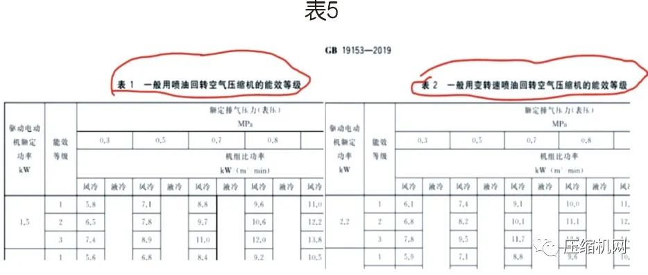 螺桿空壓機(jī)能效等級(jí)