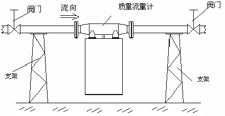 流量計(jì)安裝