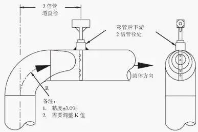 流量計(jì)安裝