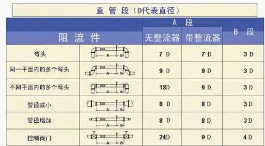 流量計(jì)安裝