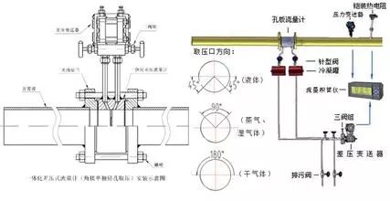 流量計(jì)安裝