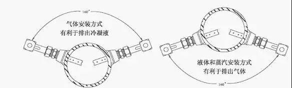 流量計(jì)安裝