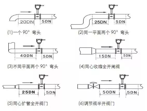 流量計(jì)安裝