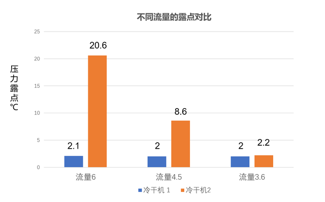 冷干機(jī)露點(diǎn)對比1