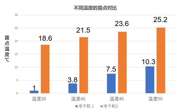 冷干機(jī)露點(diǎn)對比2