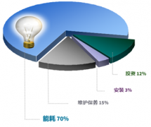 壓縮空氣|您知道如何控制生產(chǎn)成本嗎？