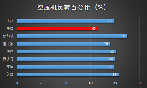 空壓站房高能耗的原因