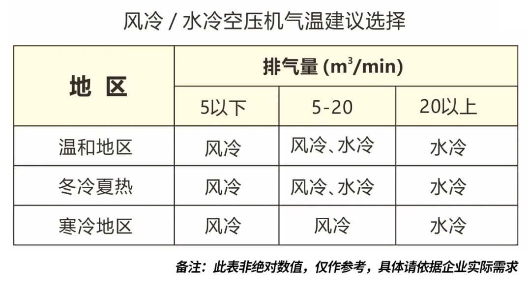 空壓機風冷式與水冷式