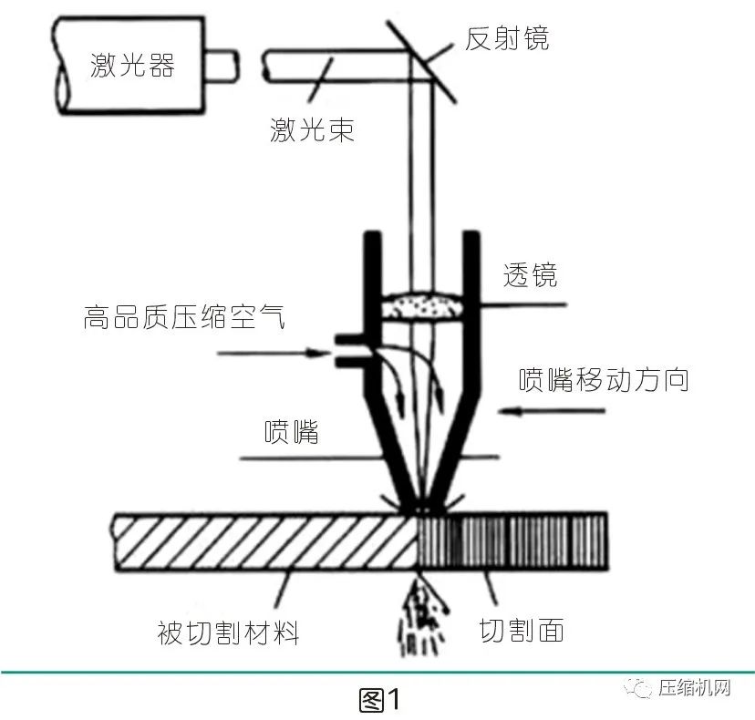 空壓機在激光切割領域