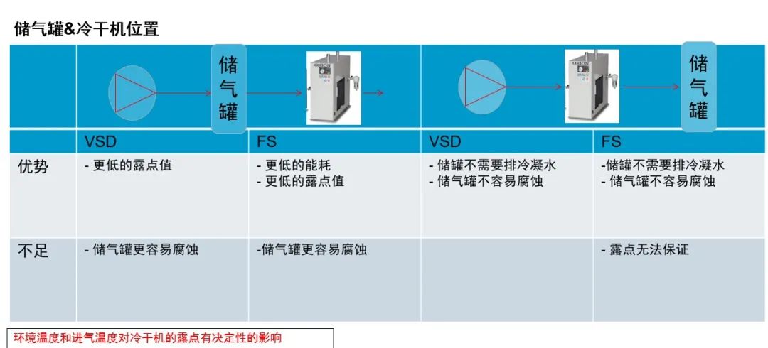 安裝丨儲氣罐&冷干機，誰先誰后？