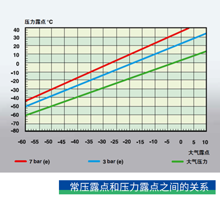 你了解壓力露點(diǎn)嗎？