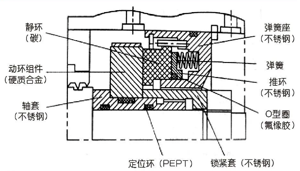 離心壓縮機干氣密封原理