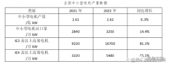 空壓機(jī)驅(qū)動裝置變革！IE3及以上能效工業(yè)電機(jī)呈爆發(fā)增長態(tài)勢